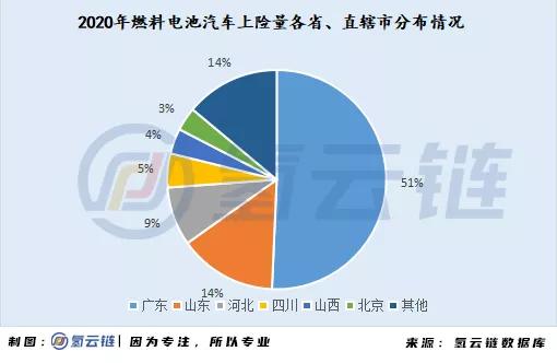 一文详解2020燃料电池汽车市场：广东第一，重塑系为最大赢家