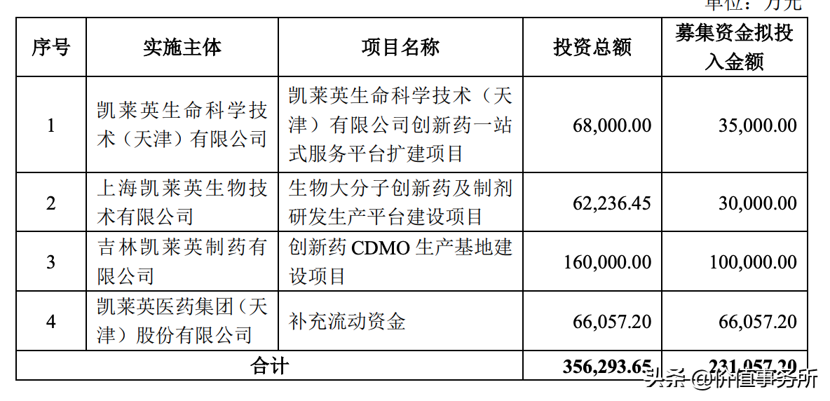 别总盯着恒瑞医药，凯莱英，CDMO行业绝对龙头，高瓴资本垂涎欲滴