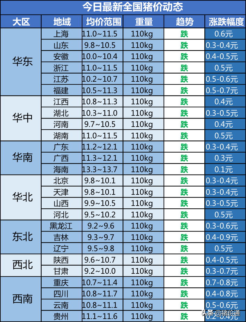 猪价跌猛了！1个坏消息，恐慌抛售情绪在蔓延！