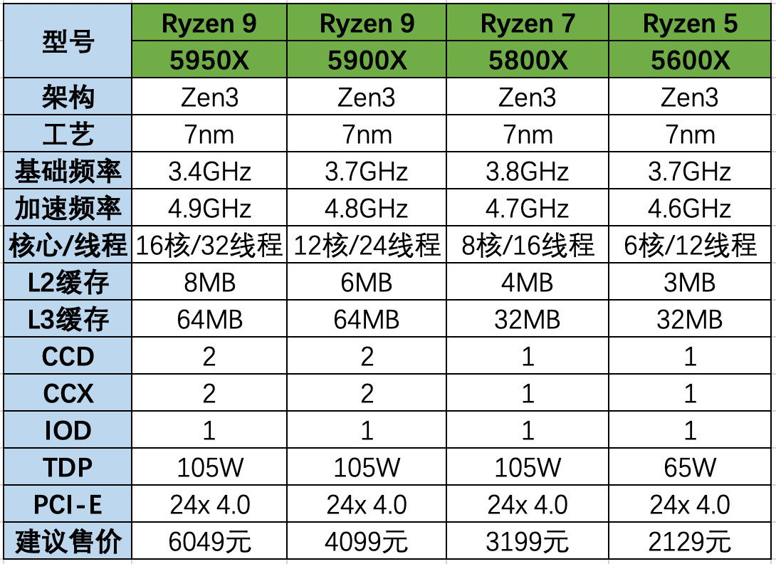 逆转未来！锐龙9 5950X/5900X首测