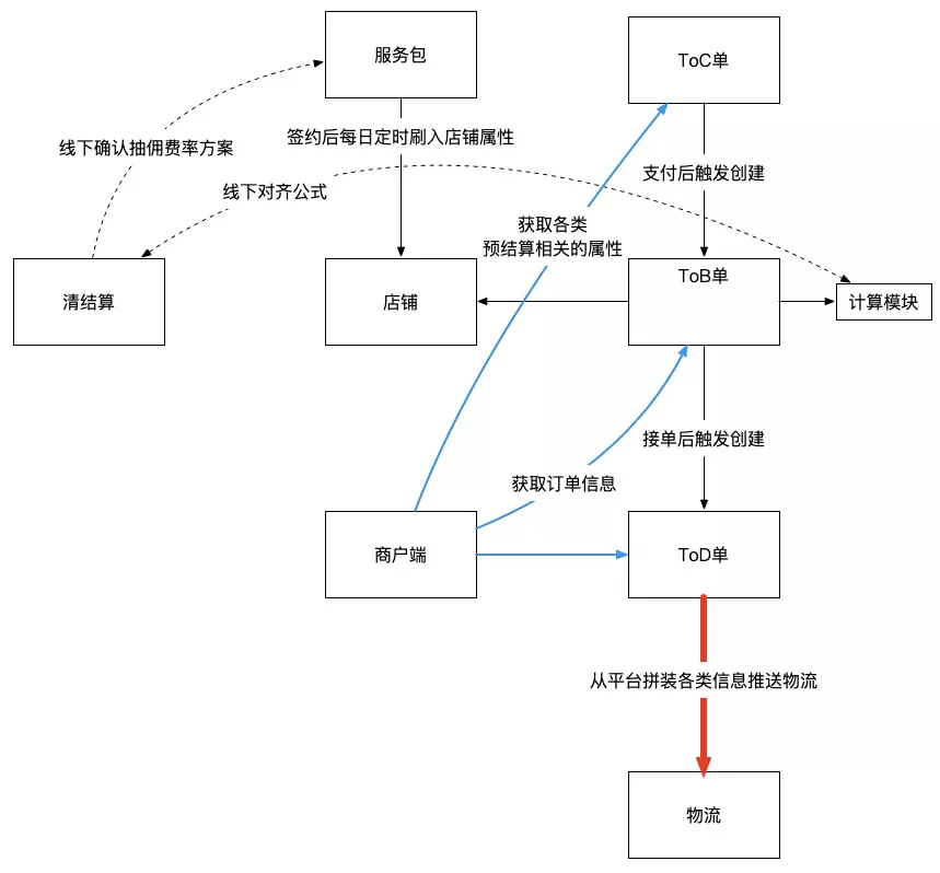 堪比巨著：饿了么交易系统5年演化血泪史