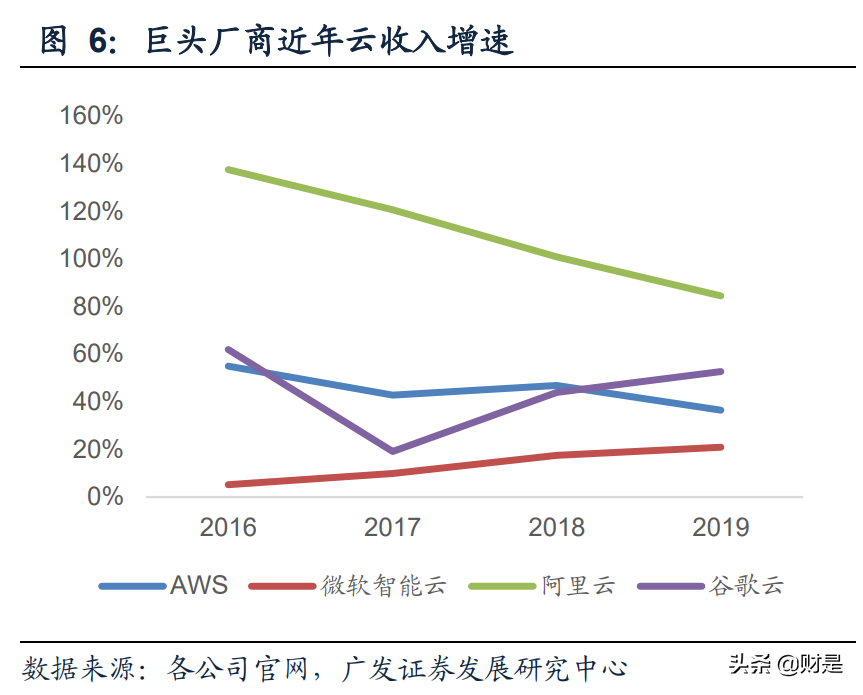 云计算行业专题报告：混合云市场蓝海价值被逐步认知