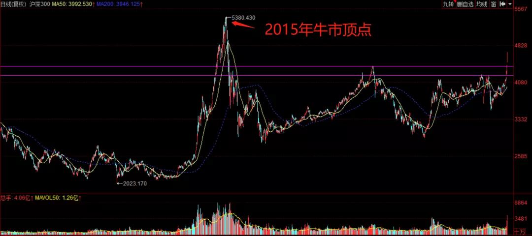 A股一天飙涨近6%，突破3300点，是牛市吗？