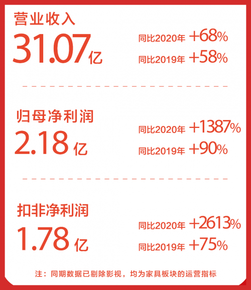 科技引领线上线下齐发力 喜临门自主品牌同比增长107%