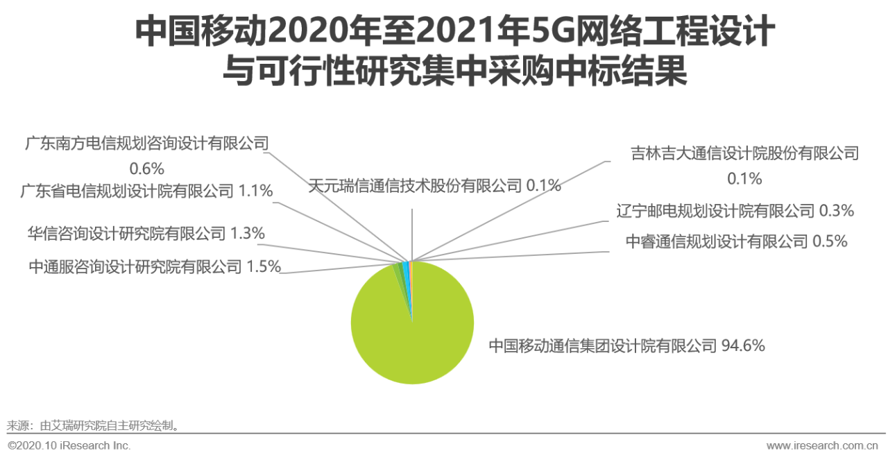 2020й5G»о