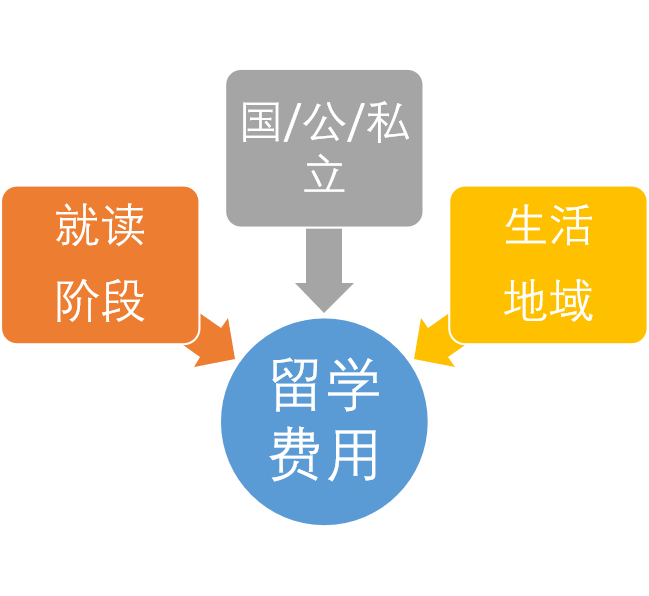 让大数据说话！在日本留学到底要花多少钱？