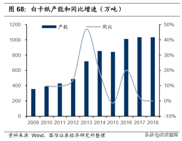 造纸行业深度报告：产业链上下游梳理