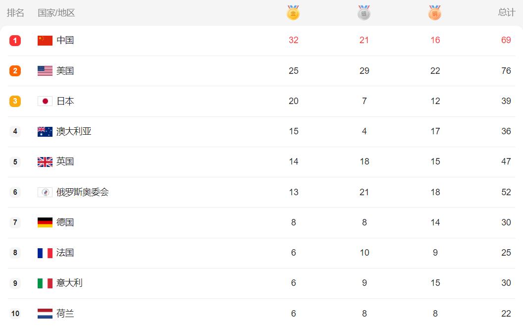 中国奥运代表团32金领跑榜首，最终能否排第一？