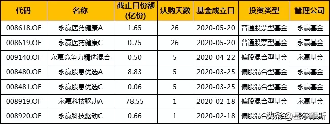 2020上半年公募权益新发，74家，旱的旱死，涝的