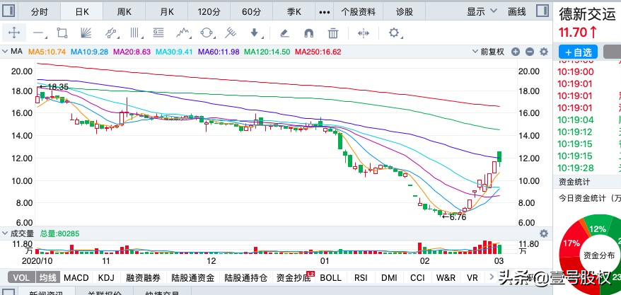 春节后涨幅最大的十只股票排名：最高涨幅90%