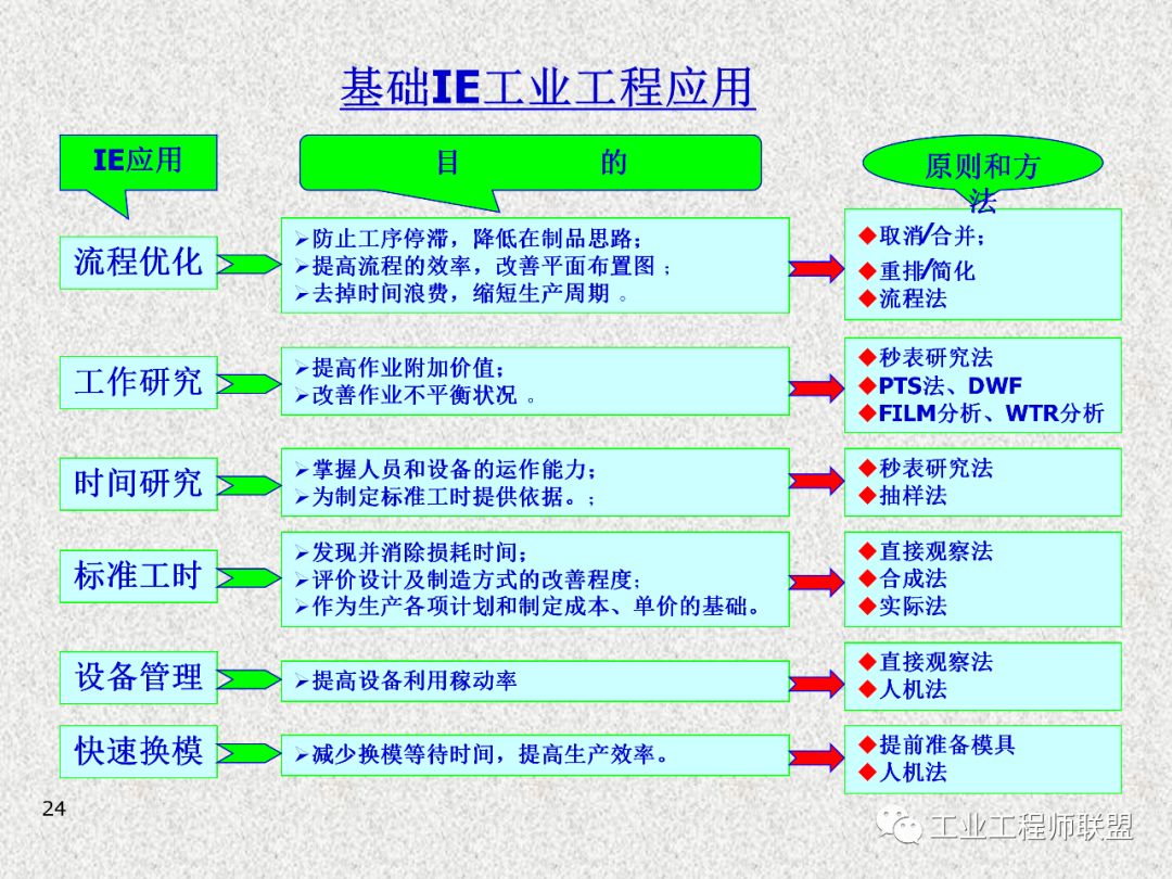 工业工程及改善技巧 PPT