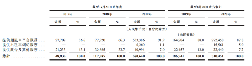 嘀嗒出行IPO：营收三年翻12倍，累计受到77次行政处罚