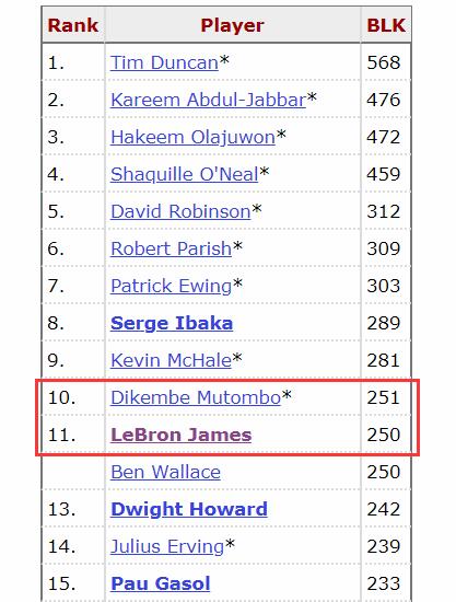 詹皇G4再衝4大里程碑！解鎖5項前十神蹟，1數據有望超湖人名宿！-黑特籃球-NBA新聞影音圖片分享社區