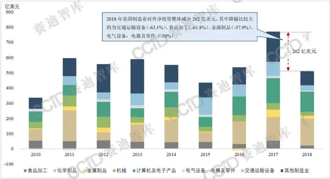 数据：美国制造业海外直接投资变化趋势分析