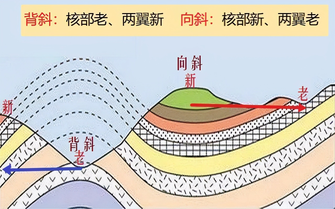 背斜成谷示意图图片