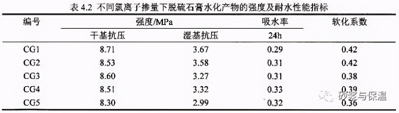 脱硫石膏及制品中氯离子的影响机理分析