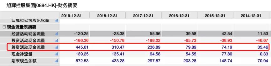 旭辉控股半年报神迹：负债规模增加，净负债率却降至63.2%