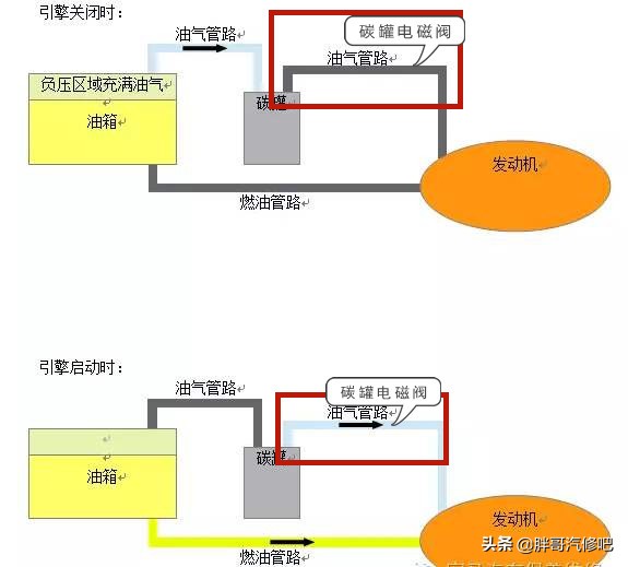 图片[2]_发动机怠速不稳、提速无力、油表不准、启动困难等 请检查电磁阀_5a汽车网