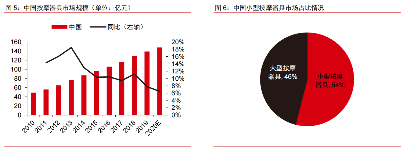 按摩小器具：消费升级新品类，行业进入红利期