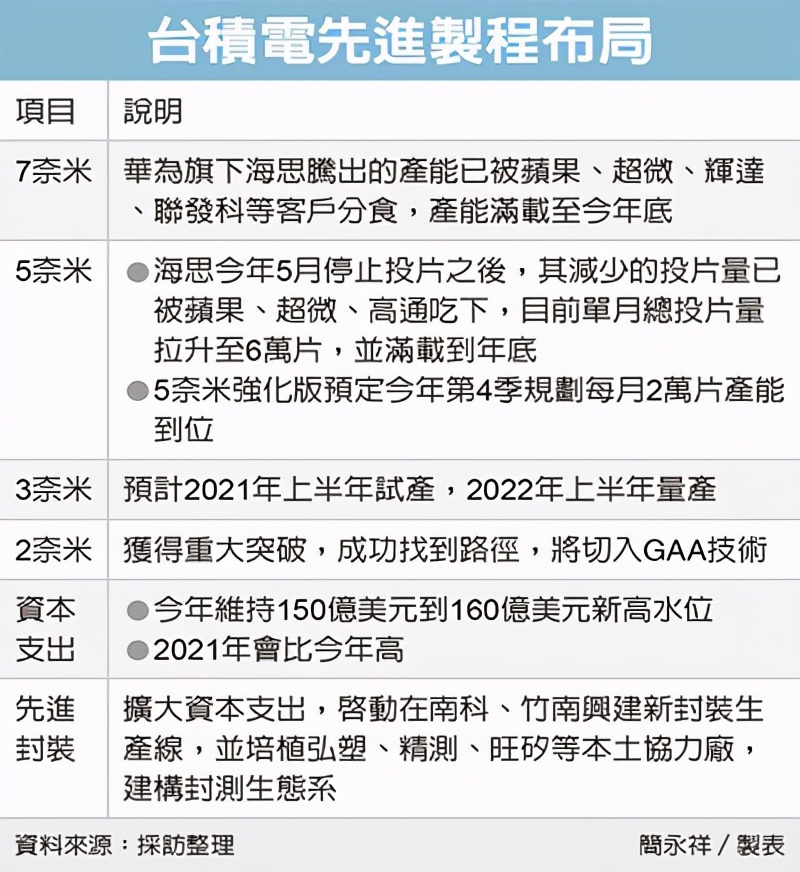 台积电：2nm芯片研发重大突破，1nm也没问题