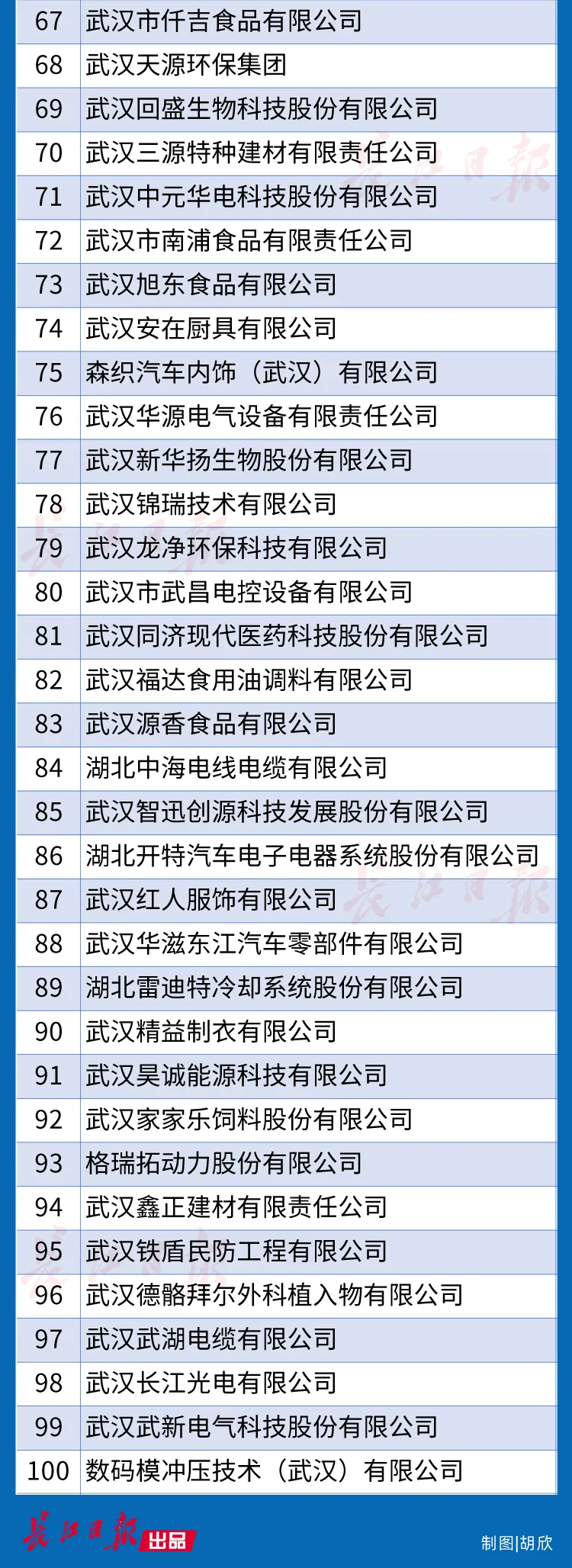 武汉企业100强名单公布！都是领军企业，快来看看有没有你的东家