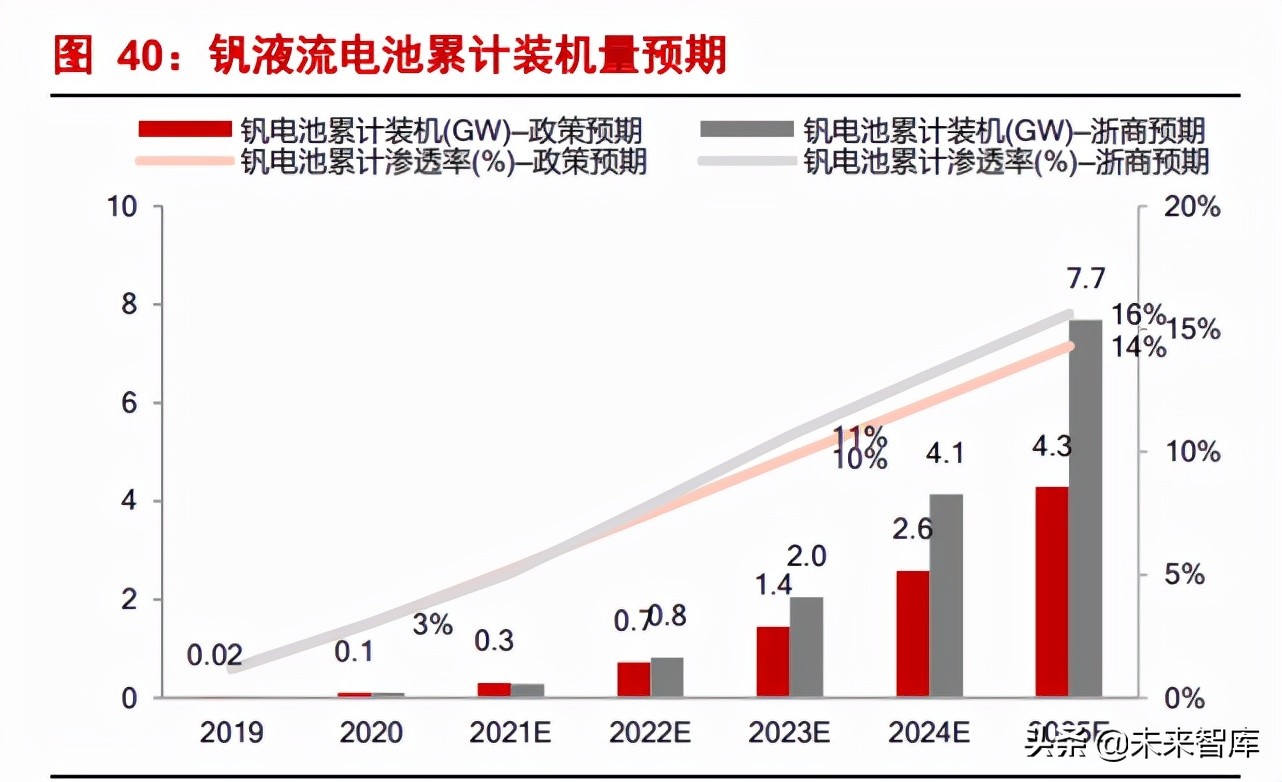 新能源行业深度报告：储能发展新机遇，钒电池产业腾飞