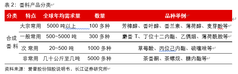 香精香料行业深度报告：消费飘香，龙头掘金，国产崛起