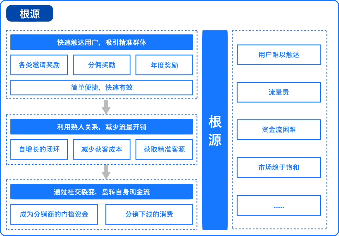 深入浅出分销体系