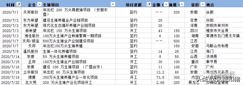 2020年生猪养殖投资情况梳理