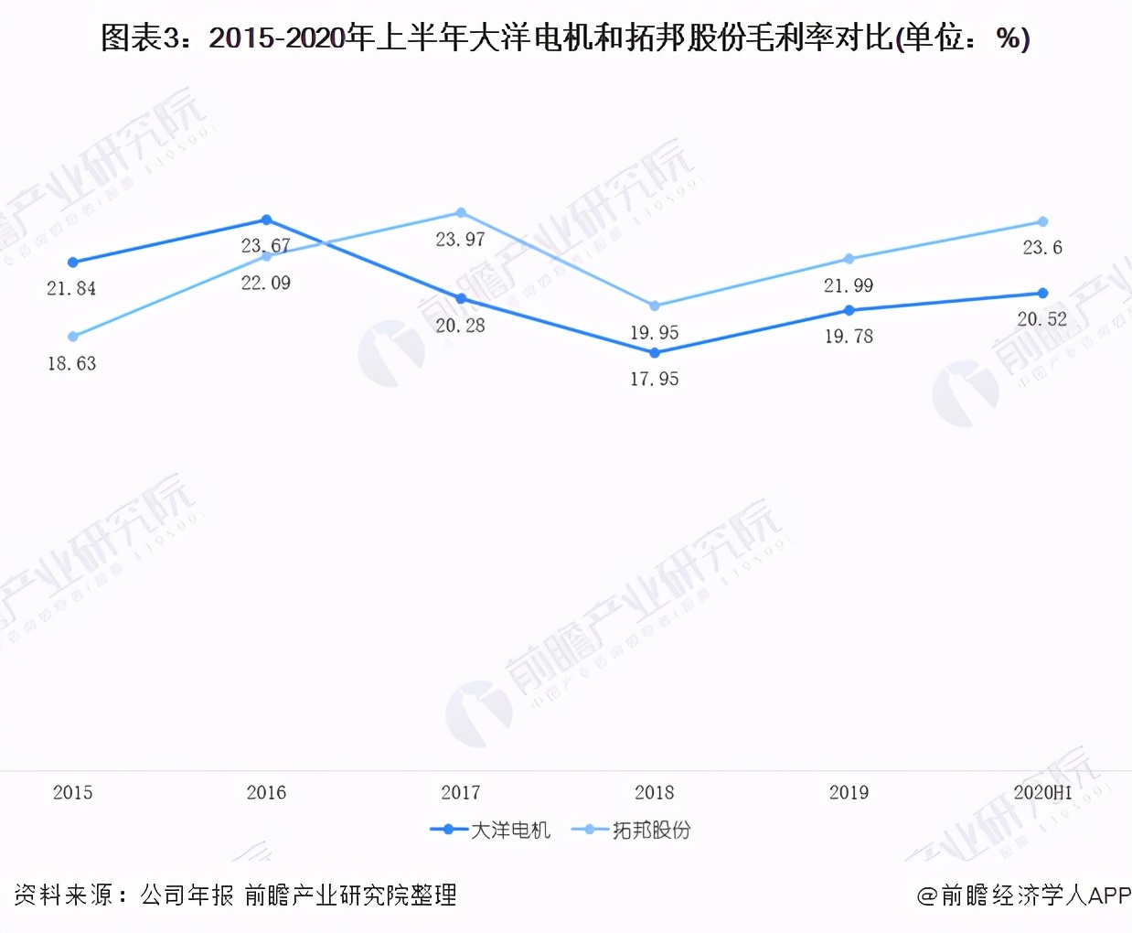 大洋电机VS拓邦股份 谁是2020年中国无刷电机企业龙头？