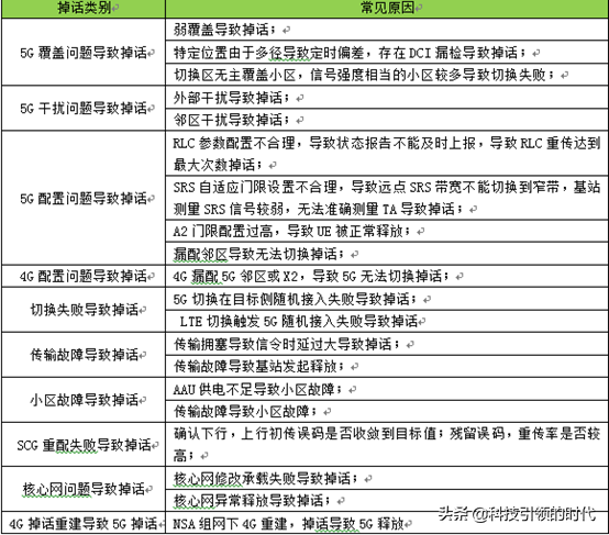 关于5G语音掉话优化方向探究，带你了解一下