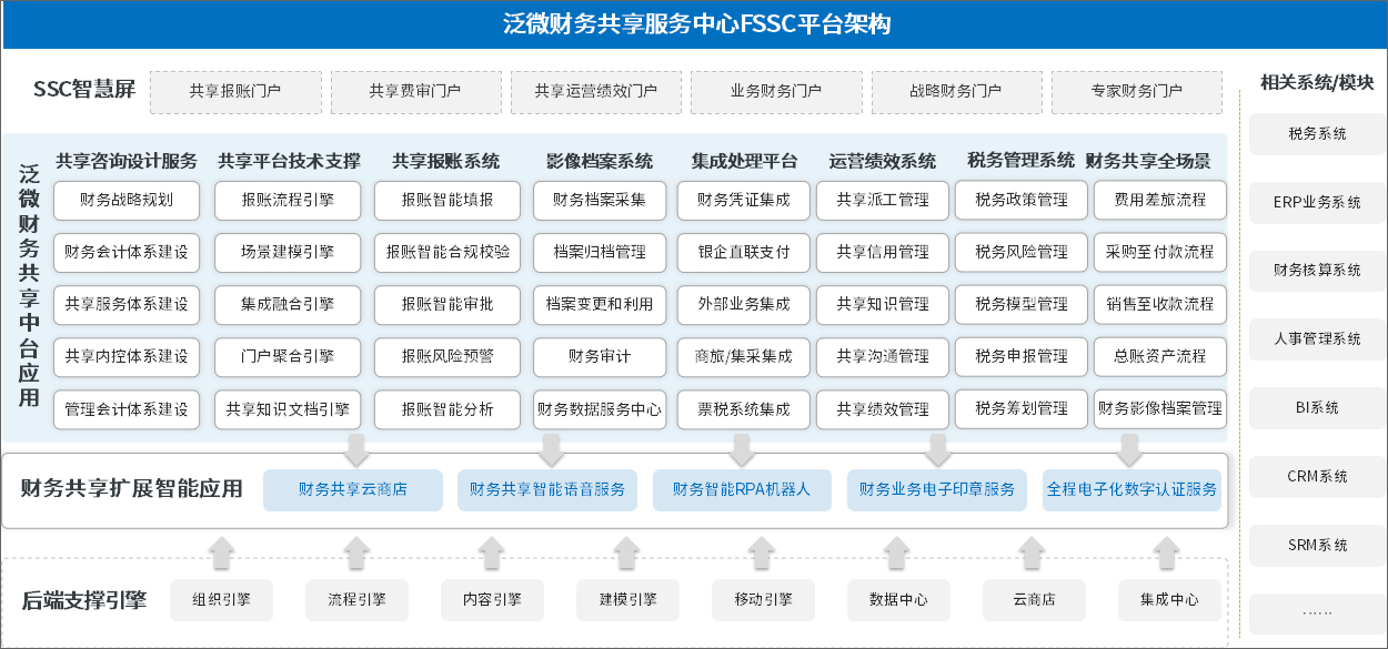 泛微業財稅一體化解決方案，助力組織財務轉型升級