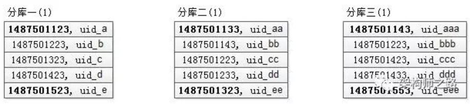 炸！业界难题，跨库分页的几种常见方案