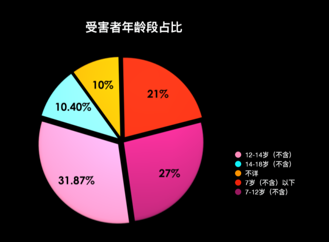 中国平均每天曝光一起儿童性侵案件，近七成为