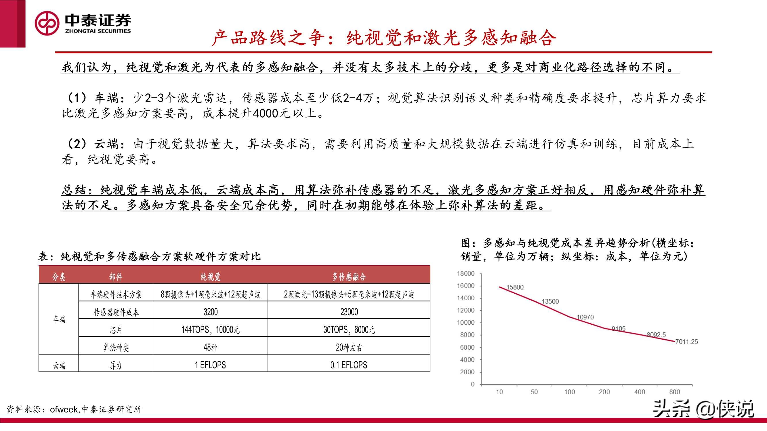 汽车智能化的商业化路径、产业演进及投资机会探讨（中泰证券）