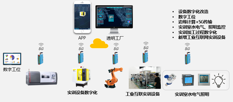 极简方案系列四：工业互联网实训系统解决方案