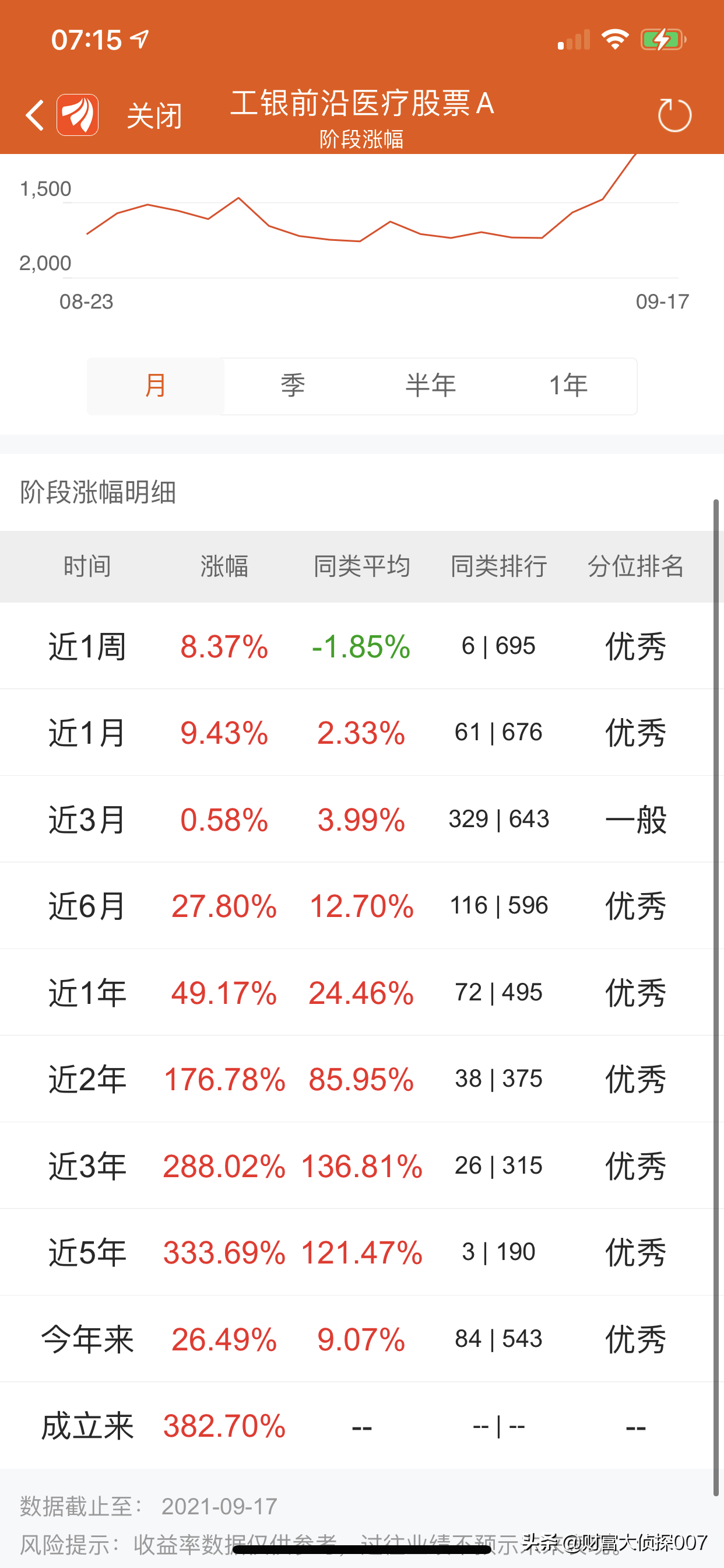 工银瑞信赵蓓太强了！医药基金暴涨！但可转债基金大跌