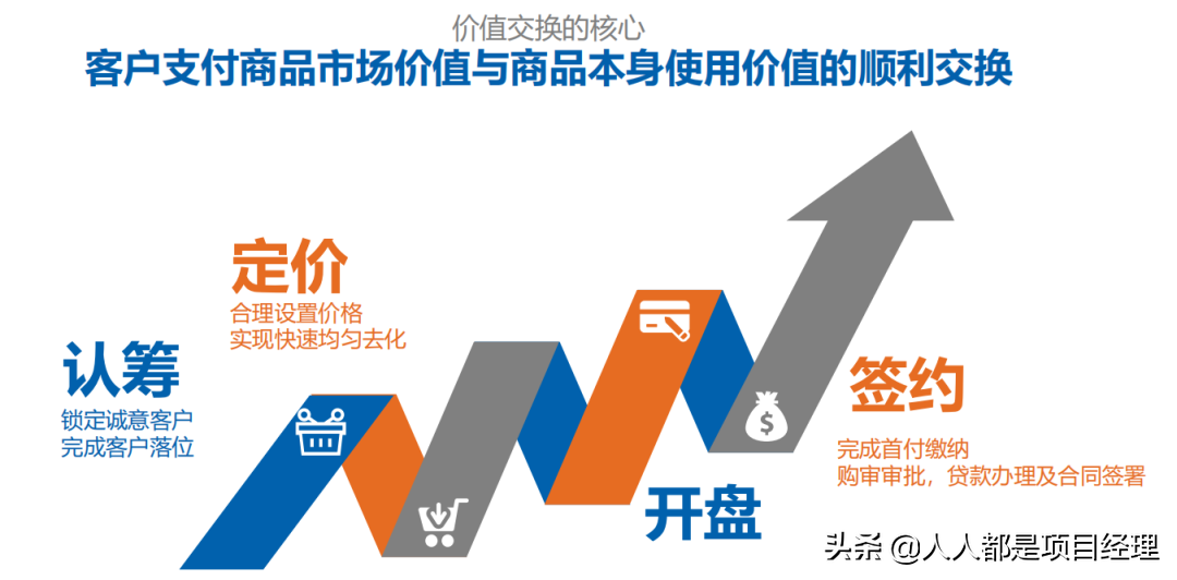 项目总监应该知道的营销知识