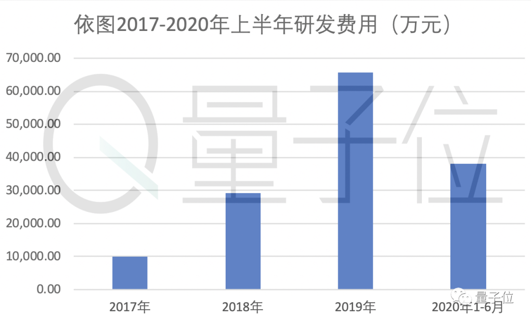 依圖超車爭奪AI創(chuàng)業(yè)第一股！沖刺科創(chuàng)板，募資75億為造芯
