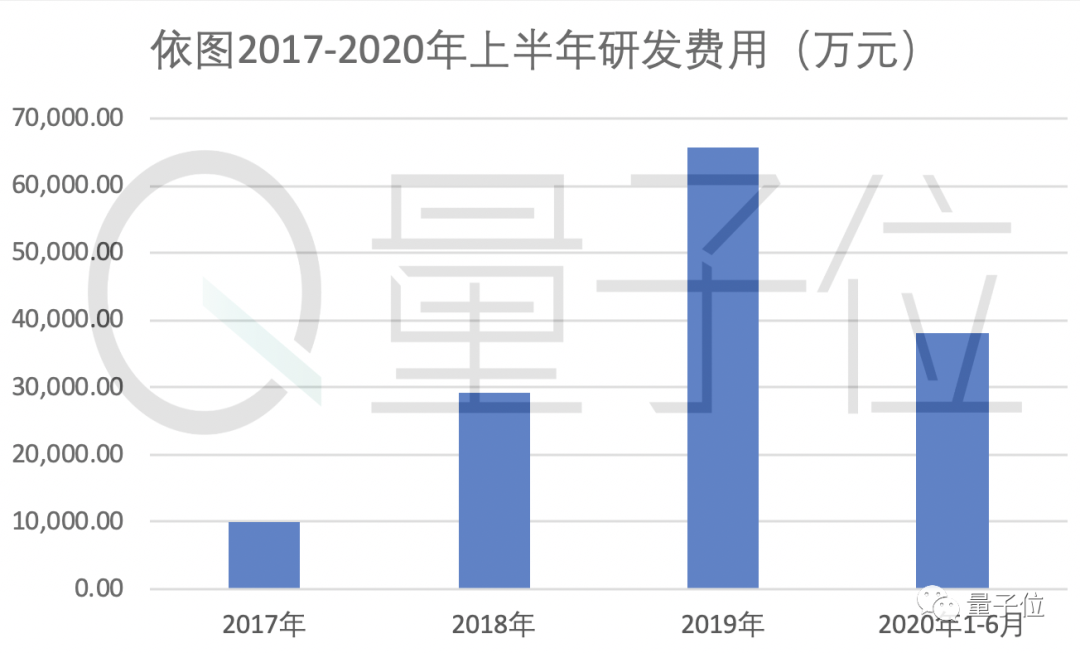 依图超车争夺AI创业第一股！冲刺科创板，募资75亿为造芯