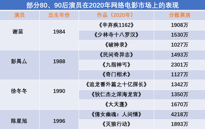 从陈浩民到徐冬冬，网络电影界的演员主力军都有谁？