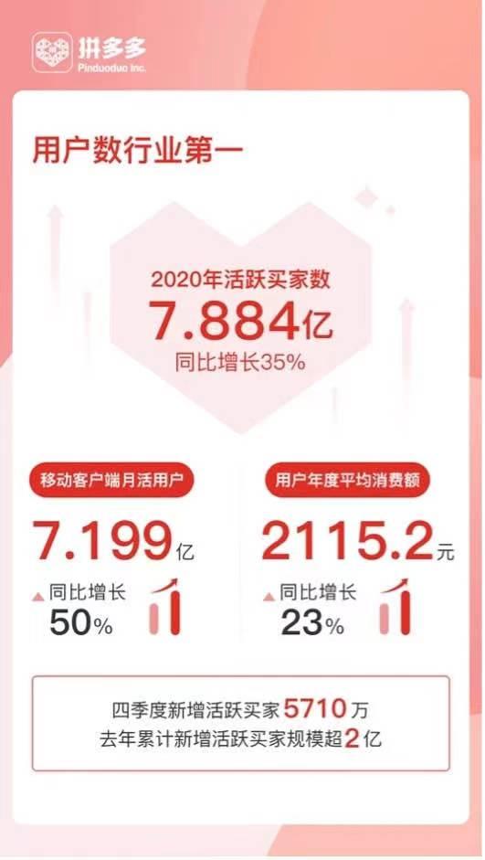 超越阿里和京东，拼多多还是第一！这下黄峥该放心了