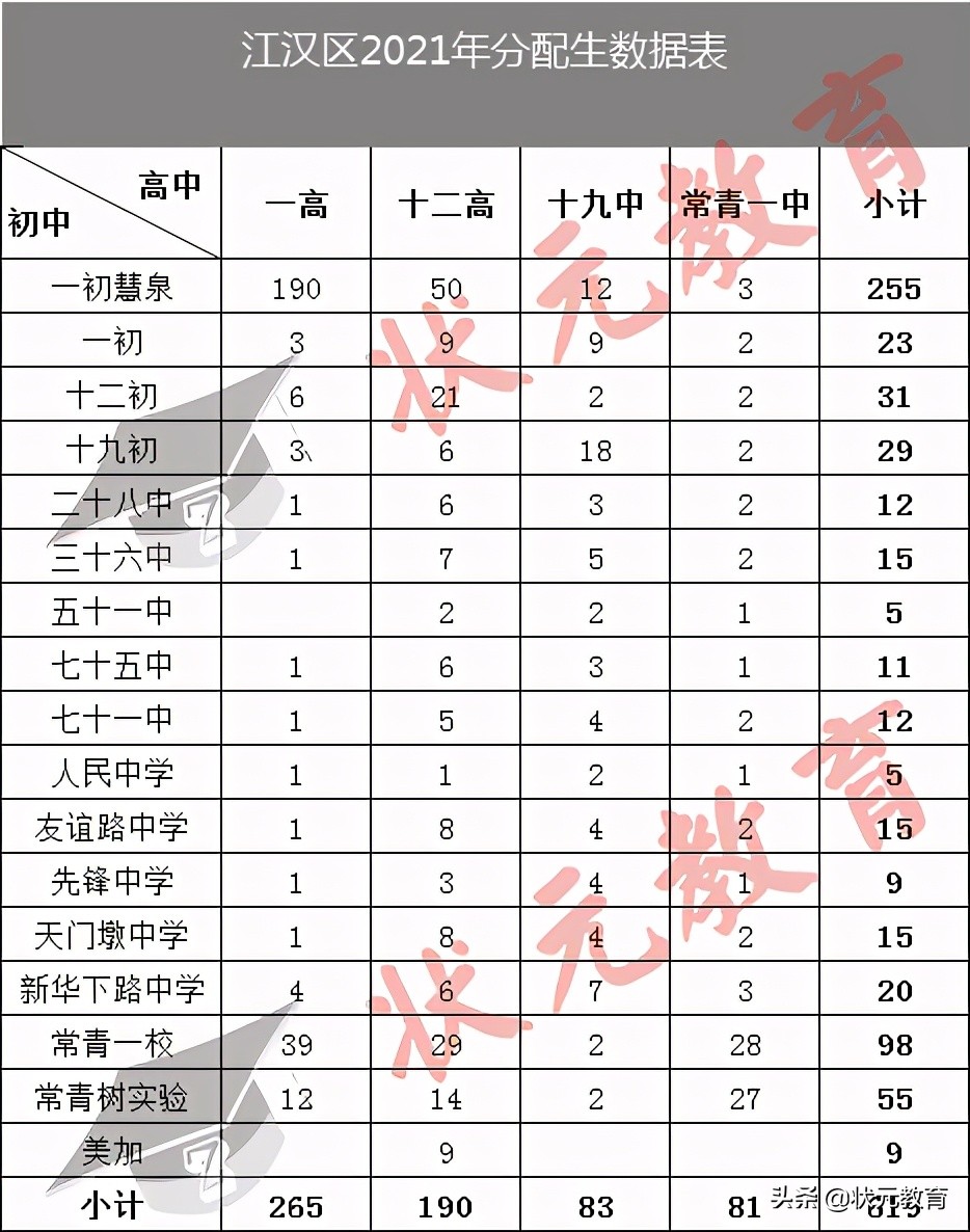 独家丨277所初中出口流向对比，2021武汉16区分配生名额解析