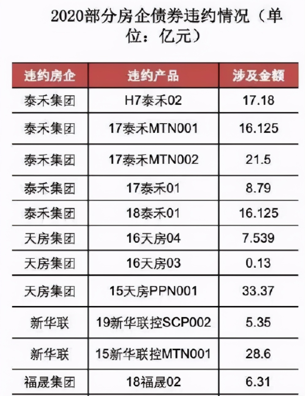 2021年的房企爆雷，华夏幸福、三盛宏业只是开胃菜