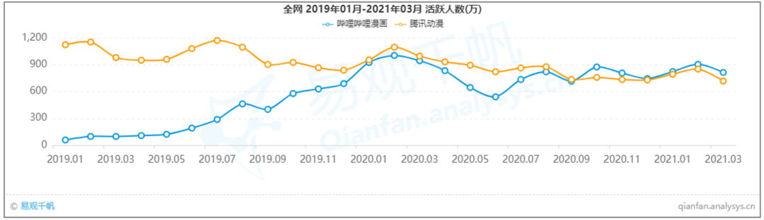 产业规模突破2000亿，国漫如何实现“破次元”重生｜易观千帆案例