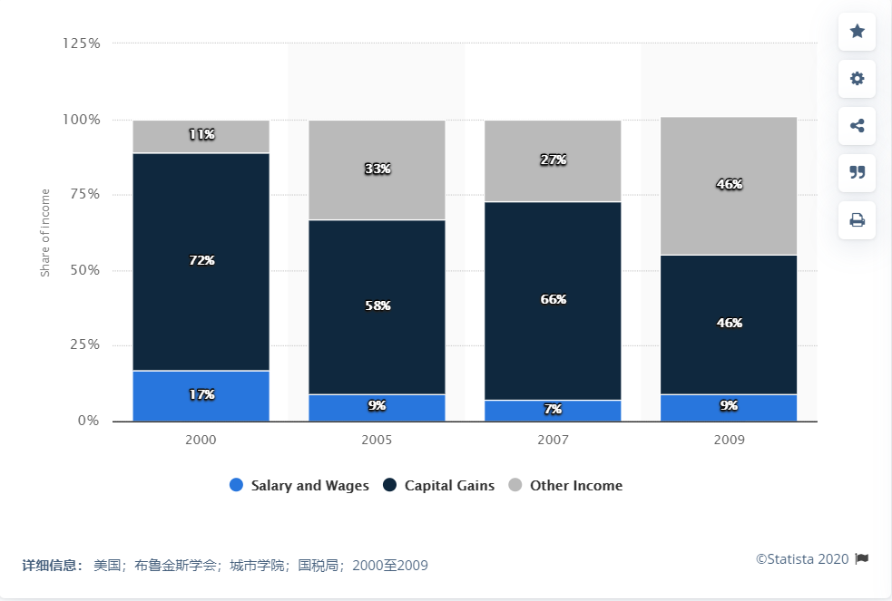 世界越乱富人越富：3200万美国人失业，首富财富却暴增63%