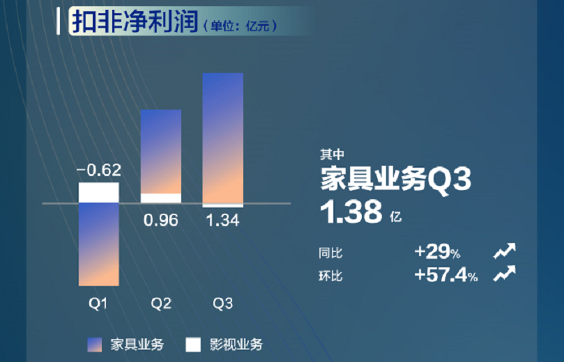 喜临门深耕学生市场，关注终端用户需求
