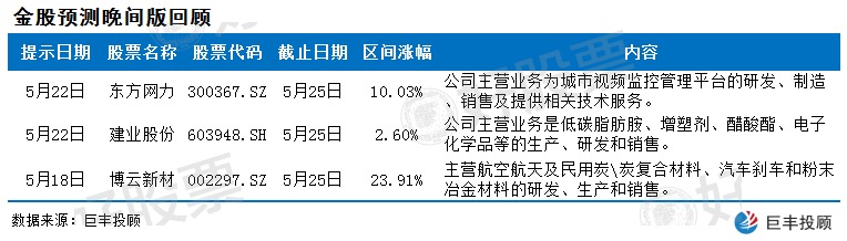 A股反弹趋势利好 3股后市备受资金关注
