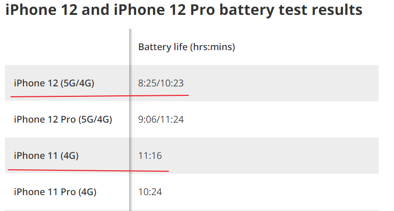 状况翻转！iPhone 12拆卸确定基带芯片，5G续航力降低20%