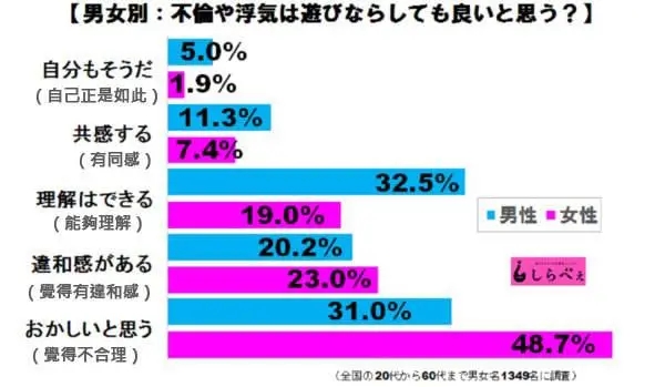 日本对于出轨的调查报告，让人看呆了！网友：雷霆嘎巴